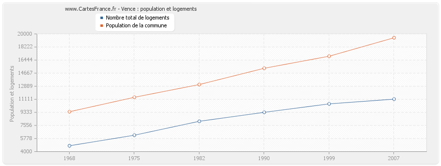 Vence : population et logements