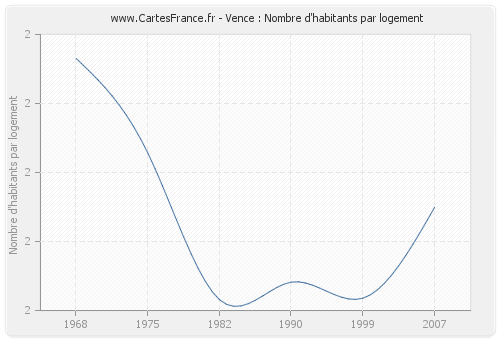 Vence : Nombre d'habitants par logement