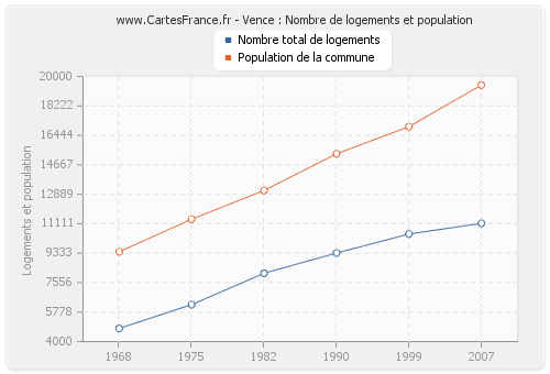 Vence : Nombre de logements et population