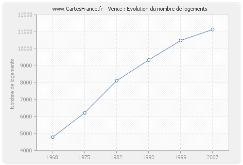 Vence : Evolution du nombre de logements