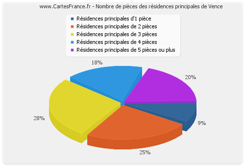 Nombre de pièces des résidences principales de Vence