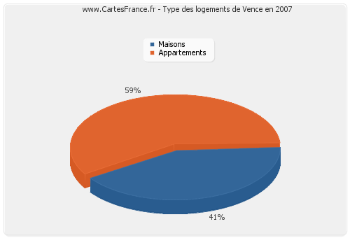 Type des logements de Vence en 2007