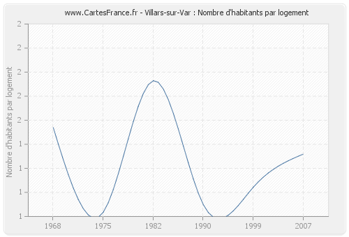Villars-sur-Var : Nombre d'habitants par logement