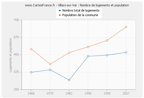 Villars-sur-Var : Nombre de logements et population