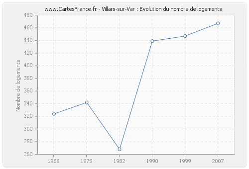 Villars-sur-Var : Evolution du nombre de logements