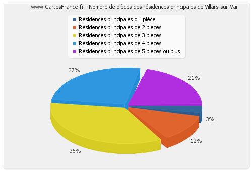 Nombre de pièces des résidences principales de Villars-sur-Var