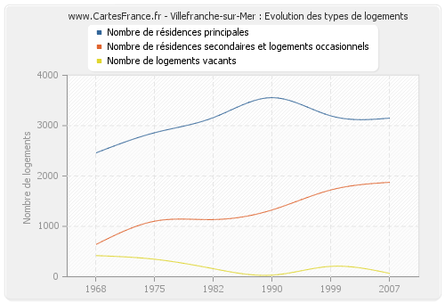 Villefranche-sur-Mer : Evolution des types de logements