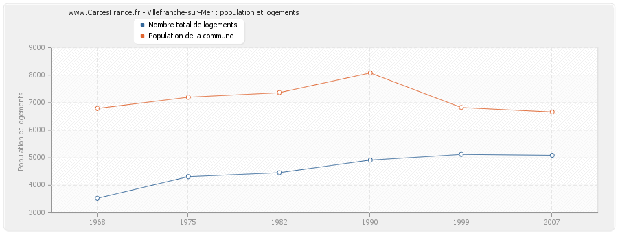 Villefranche-sur-Mer : population et logements