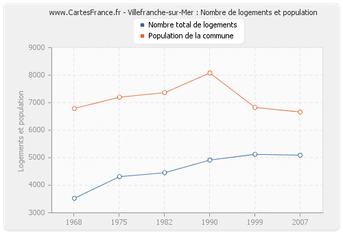 Villefranche-sur-Mer : Nombre de logements et population