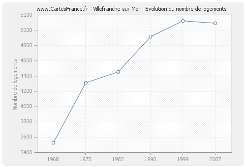 Villefranche-sur-Mer : Evolution du nombre de logements