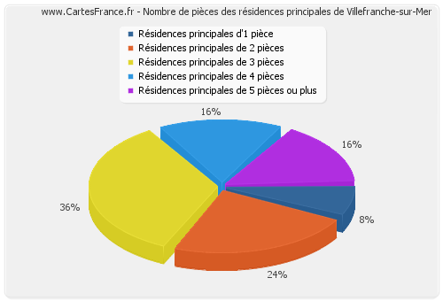 Nombre de pièces des résidences principales de Villefranche-sur-Mer
