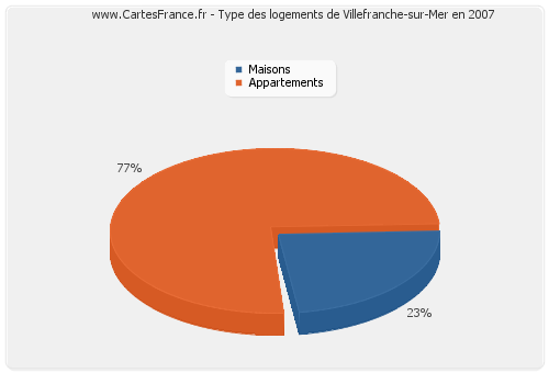 Type des logements de Villefranche-sur-Mer en 2007