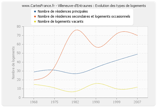 Villeneuve-d'Entraunes : Evolution des types de logements