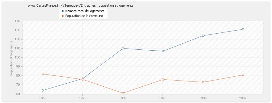 Villeneuve-d'Entraunes : population et logements