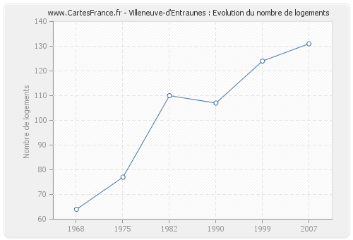Villeneuve-d'Entraunes : Evolution du nombre de logements