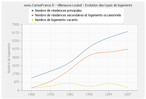 Villeneuve-Loubet : Evolution des types de logements