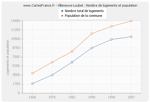 Villeneuve-Loubet : Nombre de logements et population