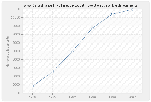 Villeneuve-Loubet : Evolution du nombre de logements