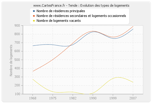 Tende : Evolution des types de logements