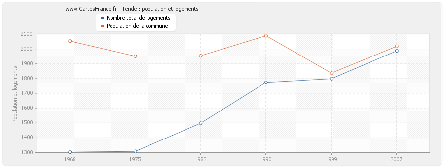 Tende : population et logements