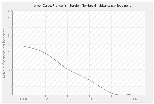 Tende : Nombre d'habitants par logement