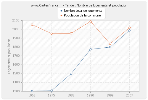 Tende : Nombre de logements et population