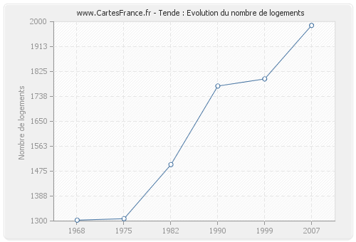 Tende : Evolution du nombre de logements