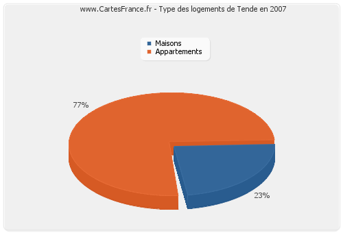 Type des logements de Tende en 2007