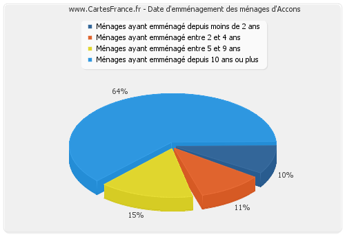 Date d'emménagement des ménages d'Accons