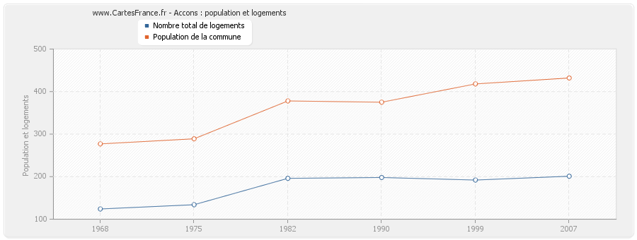 Accons : population et logements