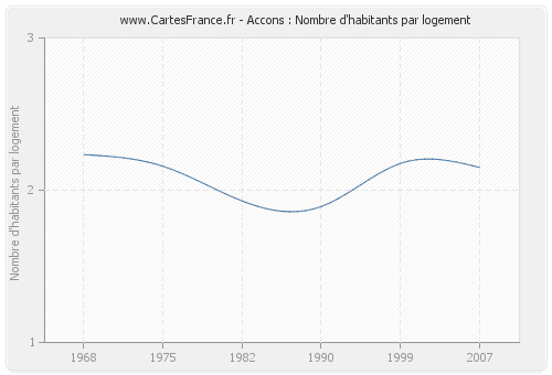 Accons : Nombre d'habitants par logement