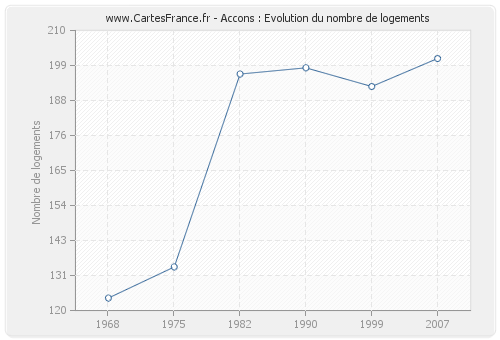 Accons : Evolution du nombre de logements