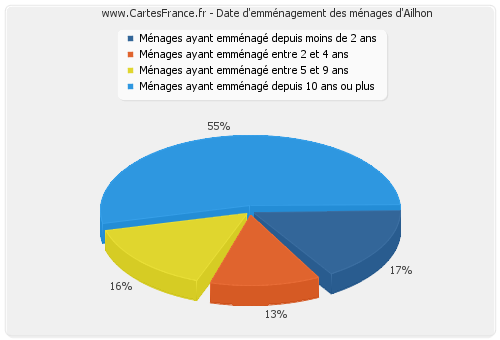 Date d'emménagement des ménages d'Ailhon