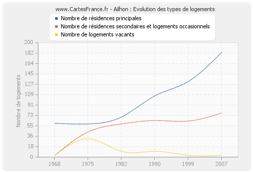 Ailhon : Evolution des types de logements