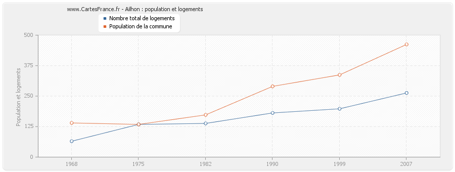 Ailhon : population et logements