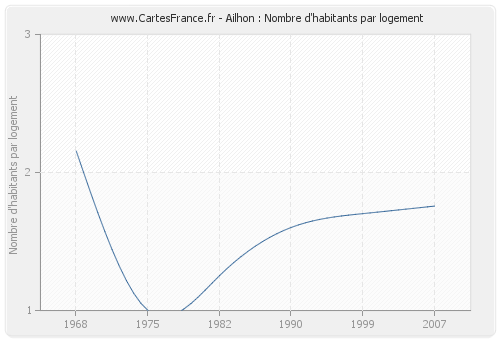 Ailhon : Nombre d'habitants par logement