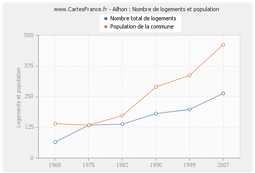 Ailhon : Nombre de logements et population