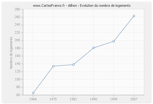 Ailhon : Evolution du nombre de logements