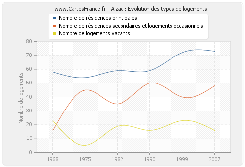 Aizac : Evolution des types de logements