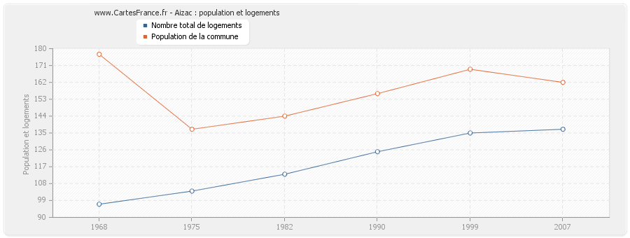 Aizac : population et logements