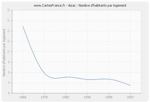 Aizac : Nombre d'habitants par logement