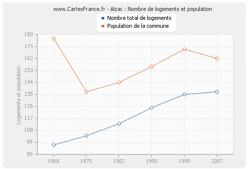 Aizac : Nombre de logements et population