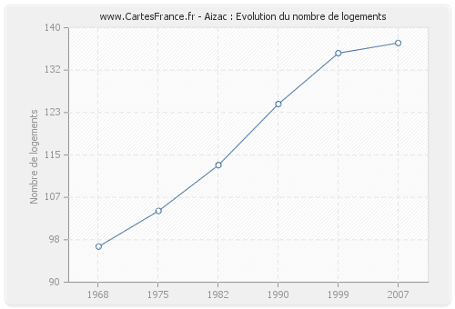 Aizac : Evolution du nombre de logements