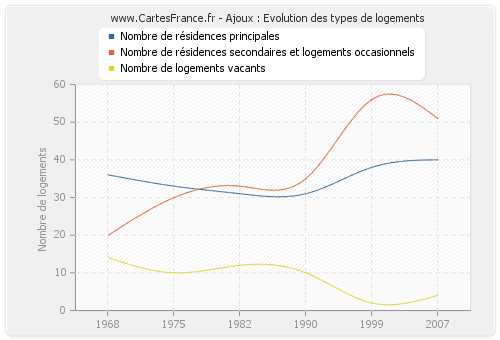 Ajoux : Evolution des types de logements