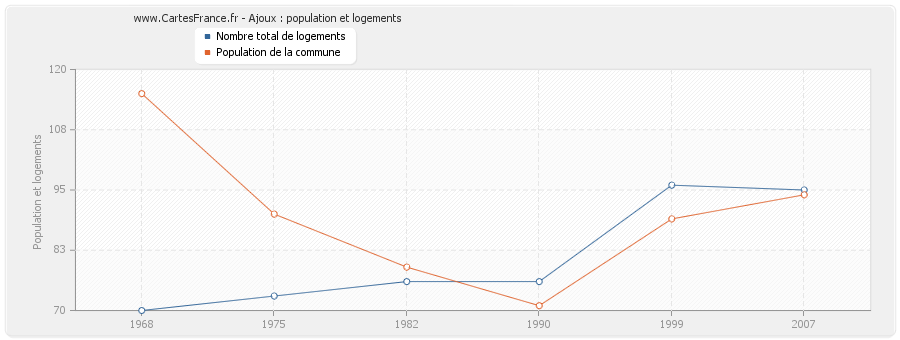 Ajoux : population et logements