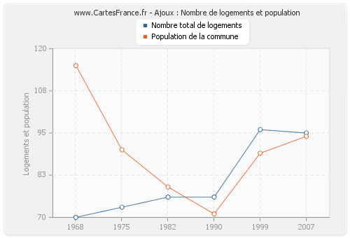 Ajoux : Nombre de logements et population