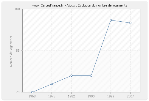 Ajoux : Evolution du nombre de logements