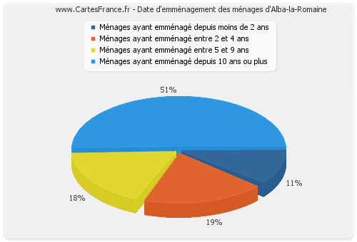 Date d'emménagement des ménages d'Alba-la-Romaine