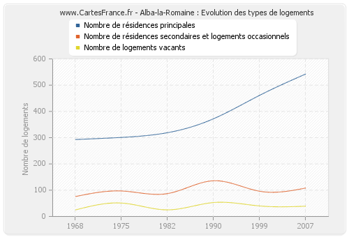 Alba-la-Romaine : Evolution des types de logements