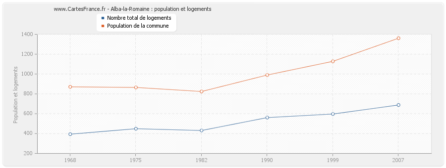 Alba-la-Romaine : population et logements